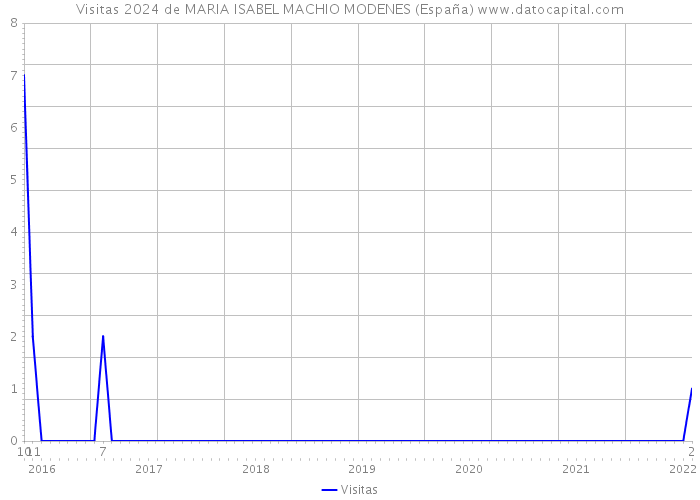 Visitas 2024 de MARIA ISABEL MACHIO MODENES (España) 