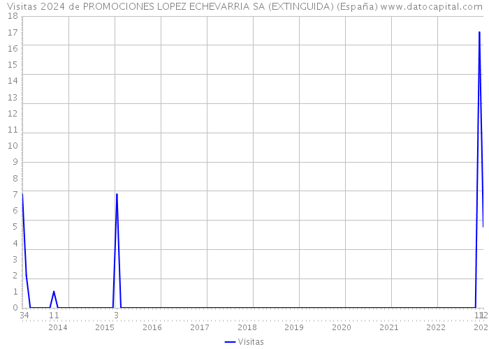 Visitas 2024 de PROMOCIONES LOPEZ ECHEVARRIA SA (EXTINGUIDA) (España) 