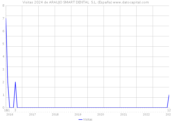 Visitas 2024 de ARAUJO SMART DENTAL S.L. (España) 
