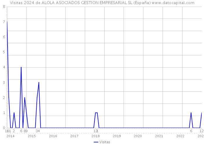 Visitas 2024 de ALOLA ASOCIADOS GESTION EMPRESARIAL SL (España) 