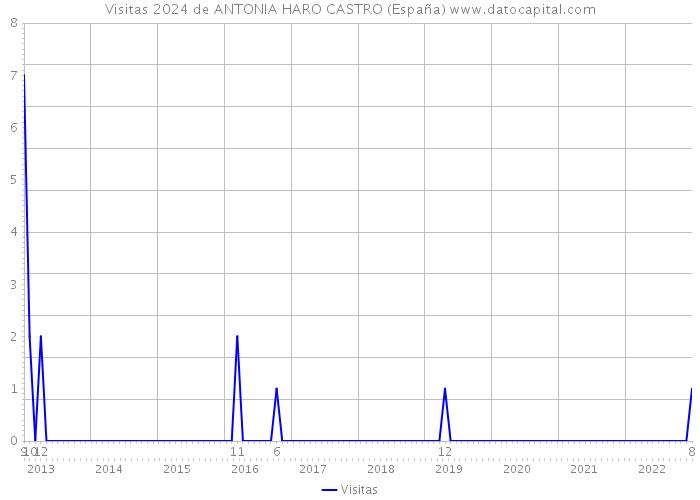 Visitas 2024 de ANTONIA HARO CASTRO (España) 