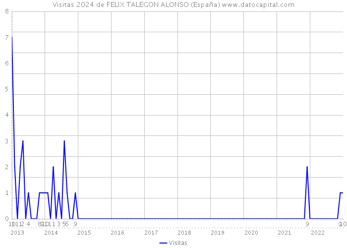 Visitas 2024 de FELIX TALEGON ALONSO (España) 