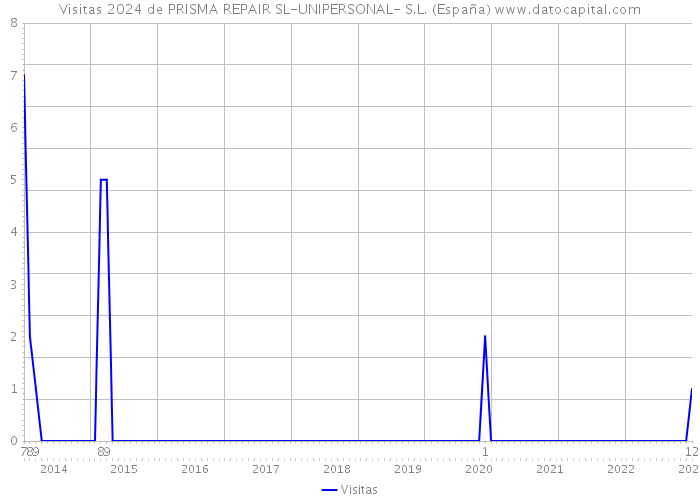 Visitas 2024 de PRISMA REPAIR SL-UNIPERSONAL- S.L. (España) 