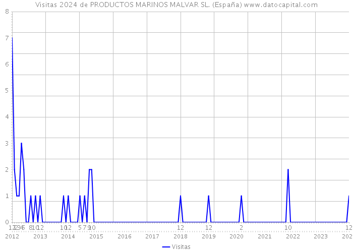 Visitas 2024 de PRODUCTOS MARINOS MALVAR SL. (España) 
