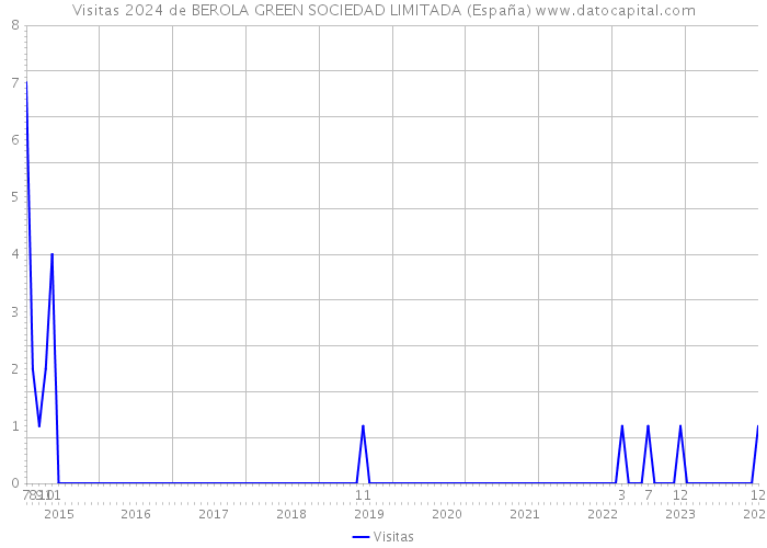 Visitas 2024 de BEROLA GREEN SOCIEDAD LIMITADA (España) 