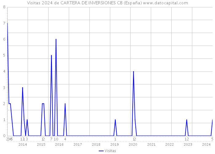 Visitas 2024 de CARTERA DE INVERSIONES CB (España) 