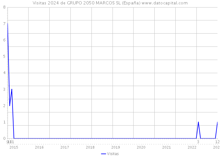 Visitas 2024 de GRUPO 2050 MARCOS SL (España) 