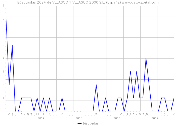Búsquedas 2024 de VELASCO Y VELASCO 2000 S.L. (España) 