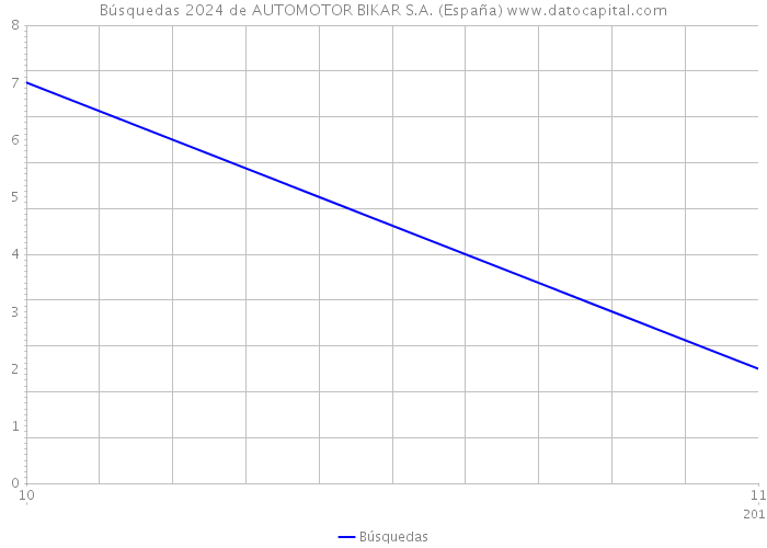 Búsquedas 2024 de AUTOMOTOR BIKAR S.A. (España) 