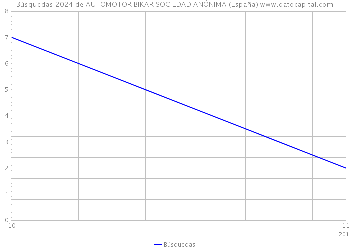 Búsquedas 2024 de AUTOMOTOR BIKAR SOCIEDAD ANÓNIMA (España) 