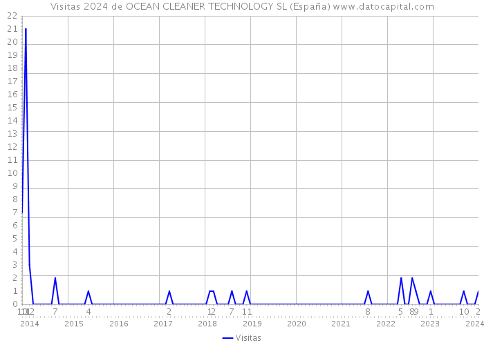 Visitas 2024 de OCEAN CLEANER TECHNOLOGY SL (España) 