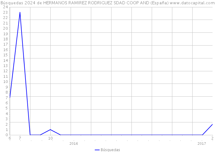 Búsquedas 2024 de HERMANOS RAMIREZ RODRIGUEZ SDAD COOP AND (España) 