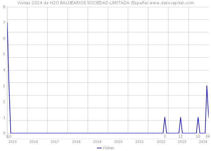 Visitas 2024 de H2O BALNEARIOS SOCIEDAD LIMITADA (España) 