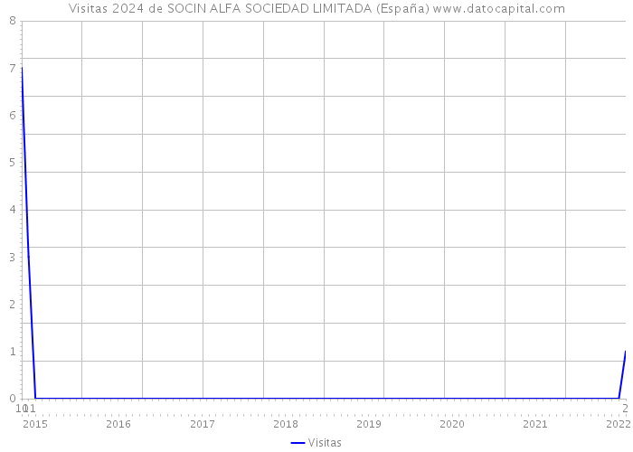 Visitas 2024 de SOCIN ALFA SOCIEDAD LIMITADA (España) 