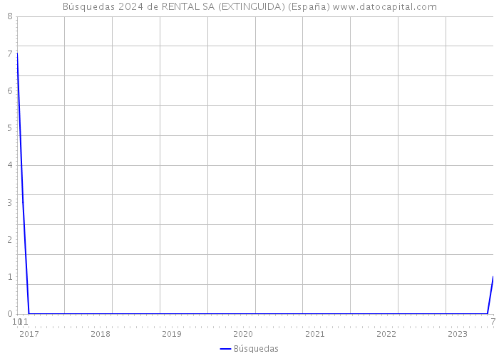 Búsquedas 2024 de RENTAL SA (EXTINGUIDA) (España) 