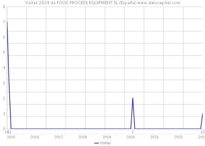 Visitas 2024 de FOOD PROCESS EQUIPMENT SL (España) 