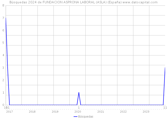 Búsquedas 2024 de FUNDACION ASPRONA LABORAL (ASLA) (España) 