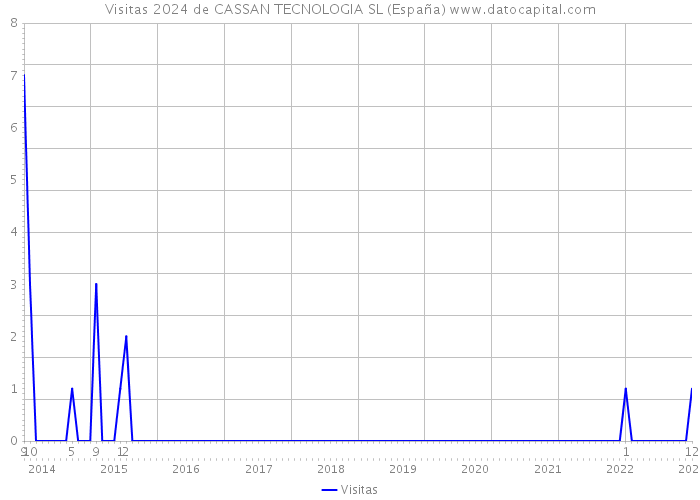 Visitas 2024 de CASSAN TECNOLOGIA SL (España) 