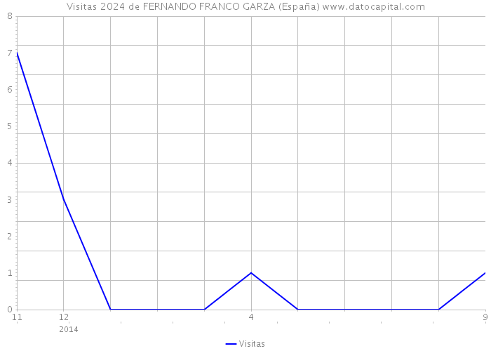 Visitas 2024 de FERNANDO FRANCO GARZA (España) 