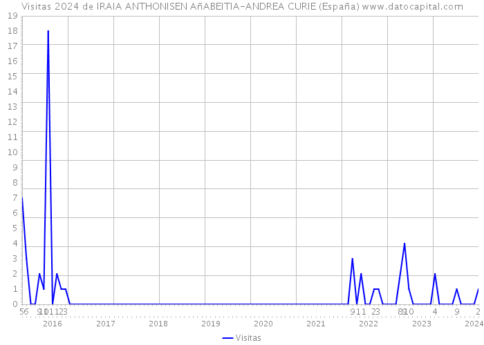 Visitas 2024 de IRAIA ANTHONISEN AñABEITIA-ANDREA CURIE (España) 