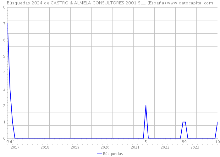 Búsquedas 2024 de CASTRO & ALMELA CONSULTORES 2001 SLL. (España) 