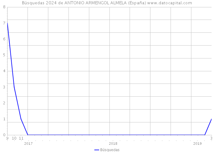 Búsquedas 2024 de ANTONIO ARMENGOL ALMELA (España) 
