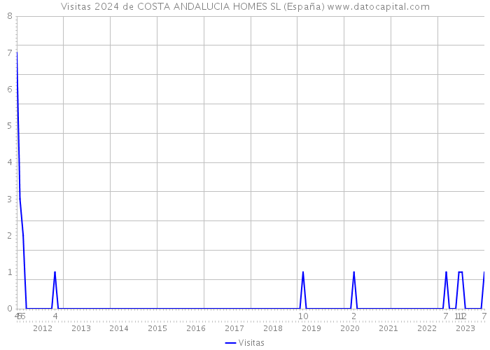 Visitas 2024 de COSTA ANDALUCIA HOMES SL (España) 