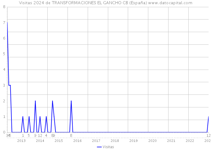 Visitas 2024 de TRANSFORMACIONES EL GANCHO CB (España) 