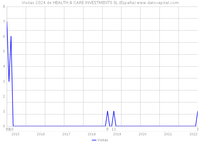 Visitas 2024 de HEALTH & CARE INVESTMENTS SL (España) 