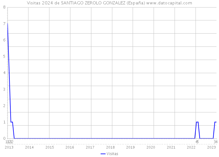 Visitas 2024 de SANTIAGO ZEROLO GONZALEZ (España) 