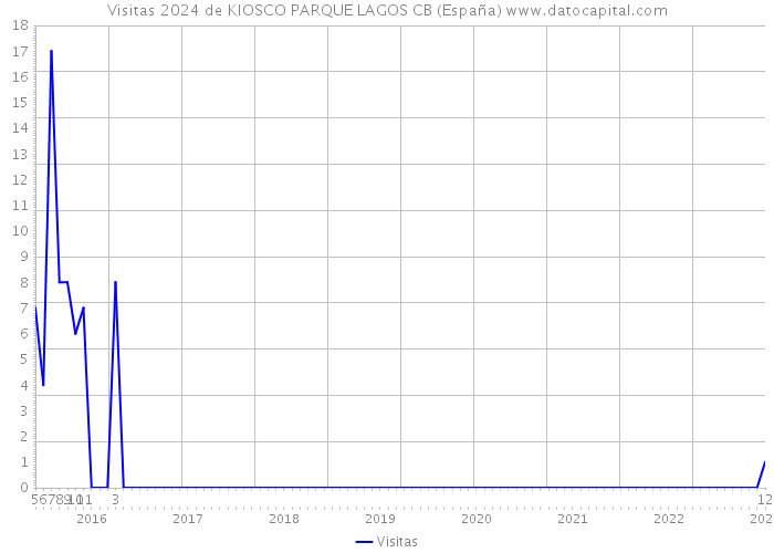 Visitas 2024 de KIOSCO PARQUE LAGOS CB (España) 