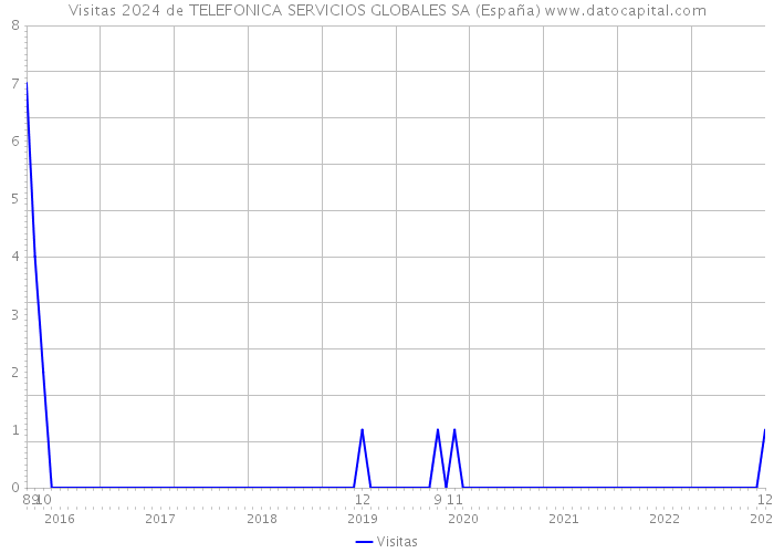 Visitas 2024 de TELEFONICA SERVICIOS GLOBALES SA (España) 