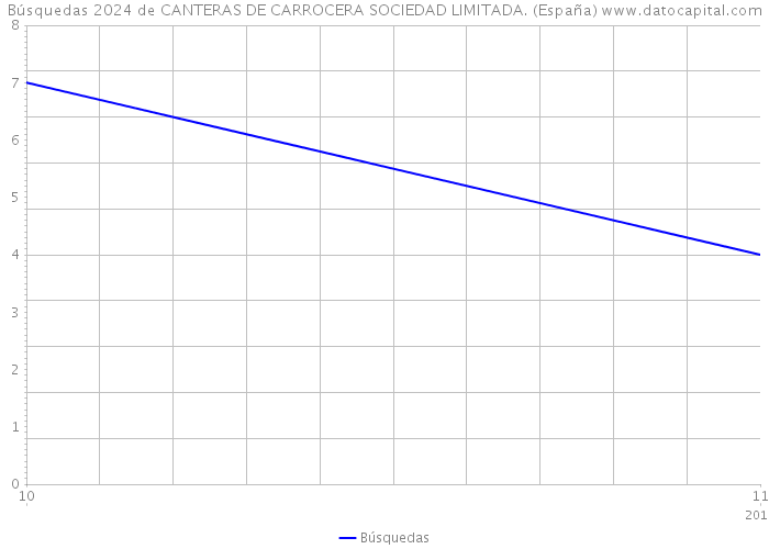 Búsquedas 2024 de CANTERAS DE CARROCERA SOCIEDAD LIMITADA. (España) 