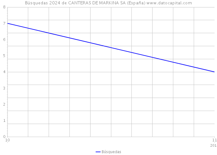 Búsquedas 2024 de CANTERAS DE MARKINA SA (España) 
