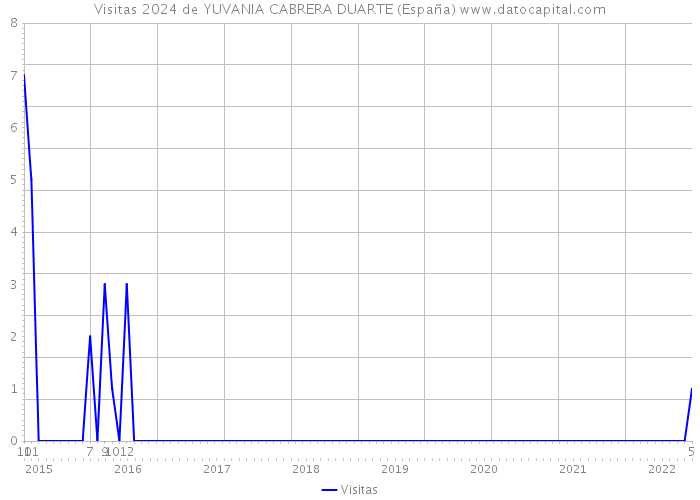 Visitas 2024 de YUVANIA CABRERA DUARTE (España) 