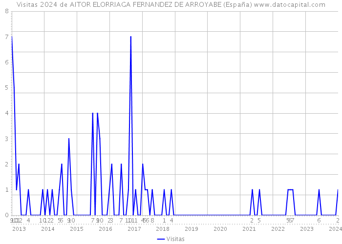Visitas 2024 de AITOR ELORRIAGA FERNANDEZ DE ARROYABE (España) 