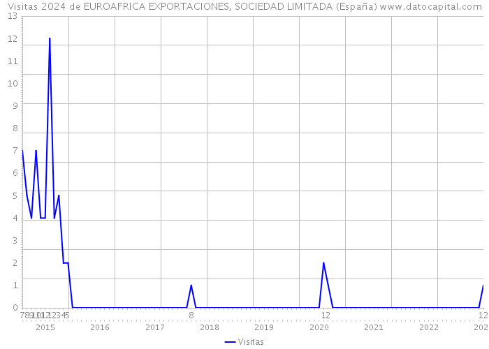 Visitas 2024 de EUROAFRICA EXPORTACIONES, SOCIEDAD LIMITADA (España) 
