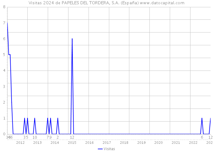 Visitas 2024 de PAPELES DEL TORDERA, S.A. (España) 