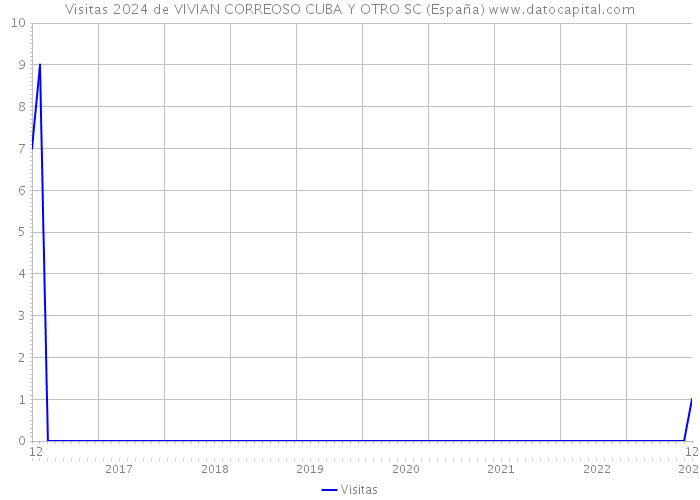 Visitas 2024 de VIVIAN CORREOSO CUBA Y OTRO SC (España) 
