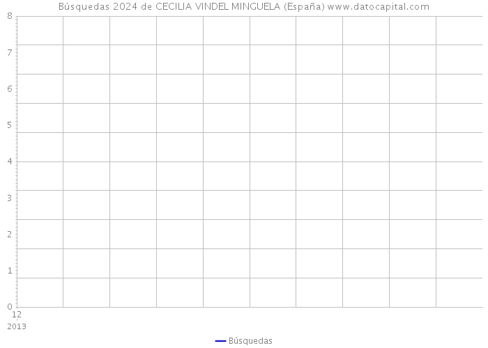 Búsquedas 2024 de CECILIA VINDEL MINGUELA (España) 
