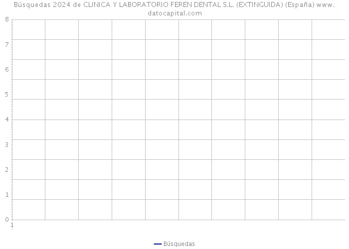Búsquedas 2024 de CLINICA Y LABORATORIO FEREN DENTAL S.L. (EXTINGUIDA) (España) 