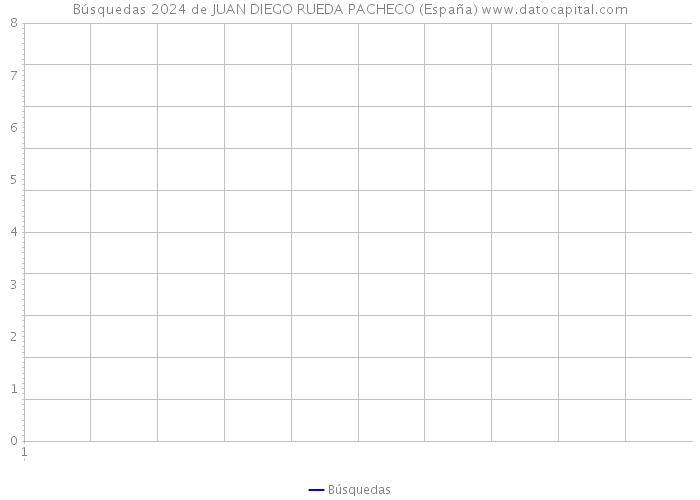 Búsquedas 2024 de JUAN DIEGO RUEDA PACHECO (España) 