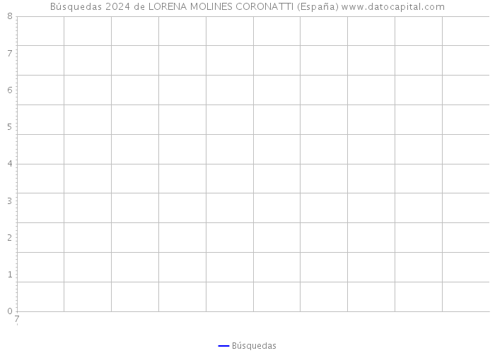 Búsquedas 2024 de LORENA MOLINES CORONATTI (España) 