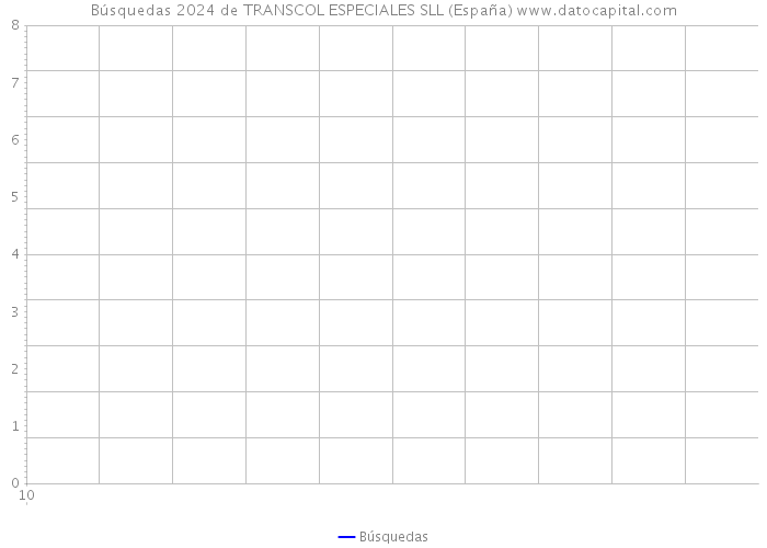 Búsquedas 2024 de TRANSCOL ESPECIALES SLL (España) 