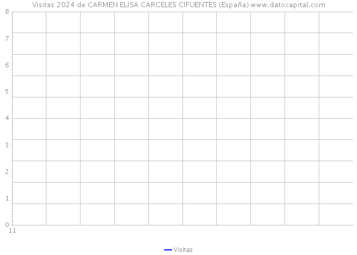 Visitas 2024 de CARMEN ELISA CARCELES CIFUENTES (España) 
