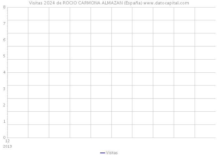 Visitas 2024 de ROCIO CARMONA ALMAZAN (España) 