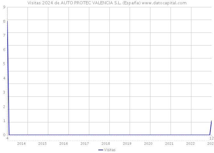 Visitas 2024 de AUTO PROTEC VALENCIA S.L. (España) 