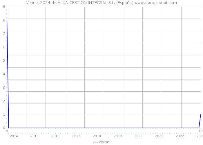 Visitas 2024 de ALXA GESTION INTEGRAL S.L. (España) 