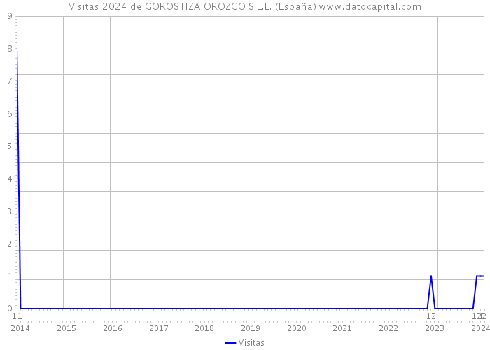 Visitas 2024 de GOROSTIZA OROZCO S.L.L. (España) 