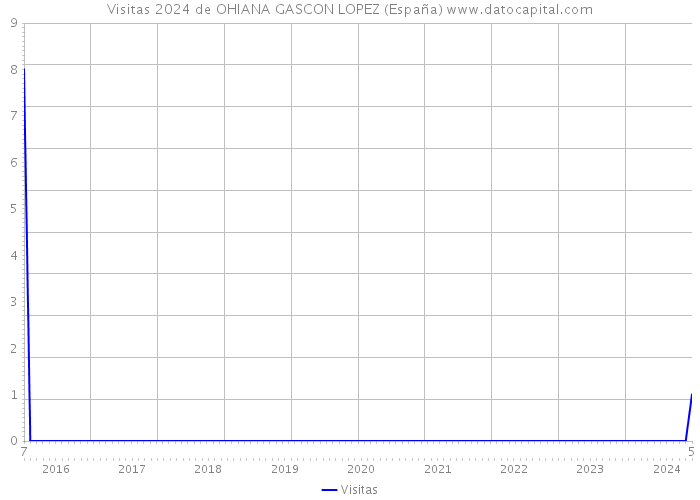 Visitas 2024 de OHIANA GASCON LOPEZ (España) 